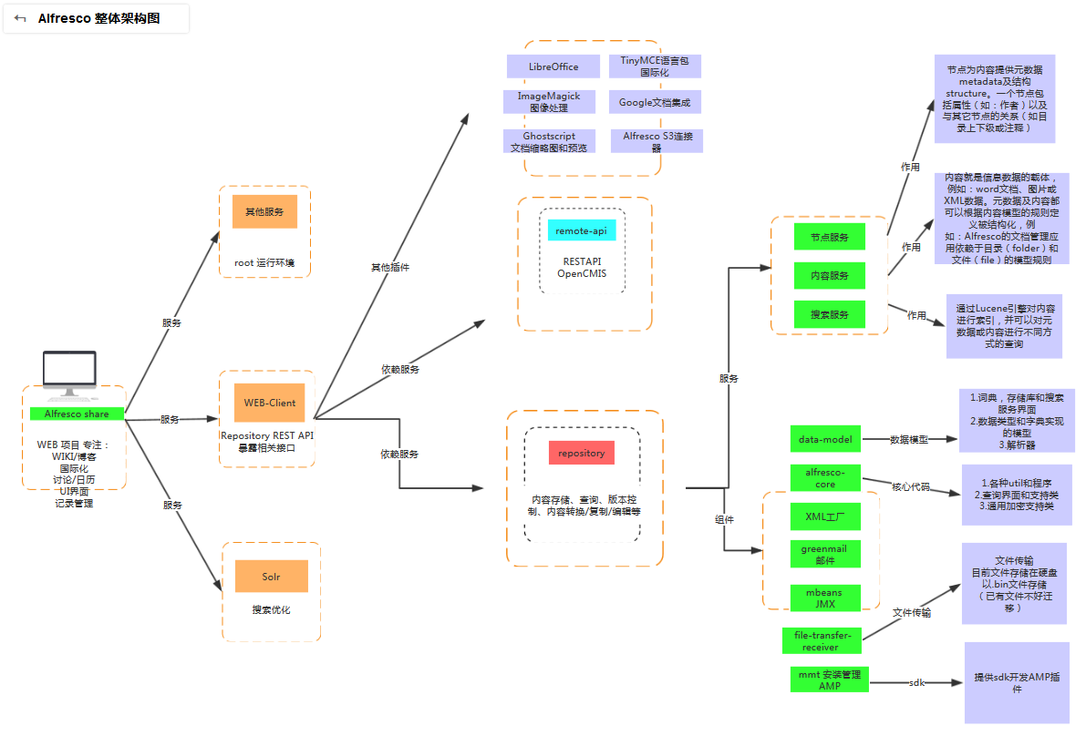 Alfresco整体架构图（网友整理）
